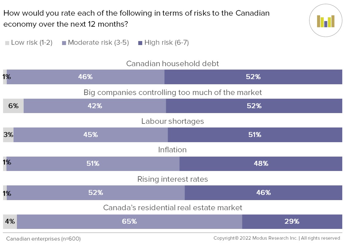 2022 Canadian business: risks to the economy