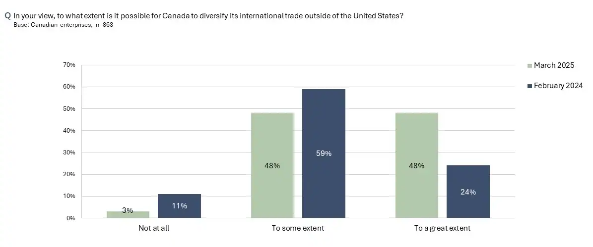 Tracking possibility of trade diversification