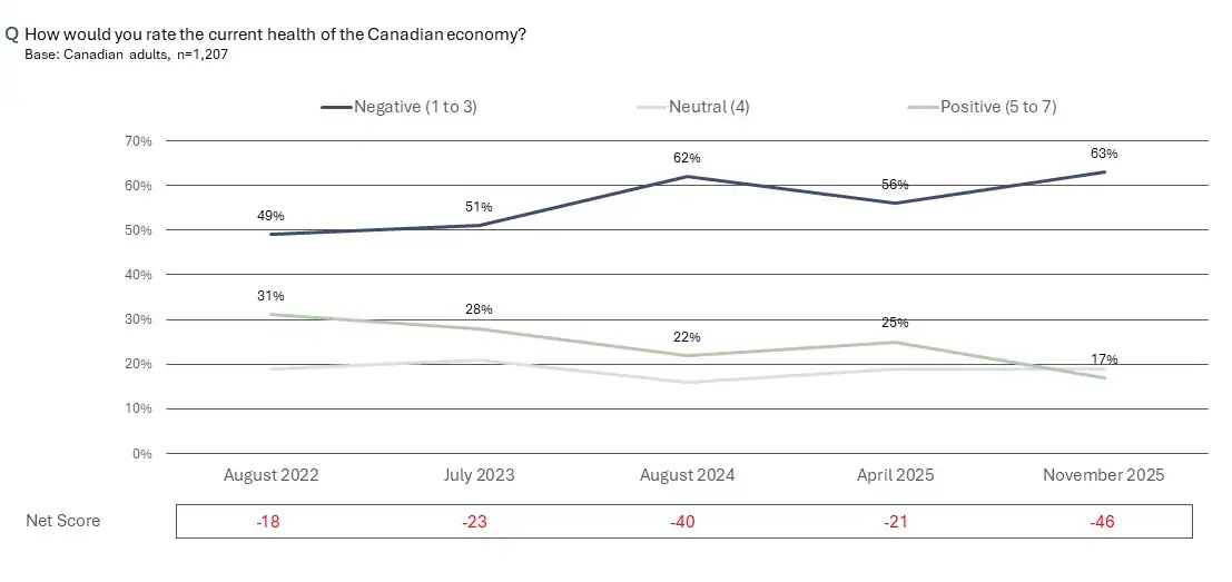 Confidence in the Canadian economy slides after Carney's first budget.