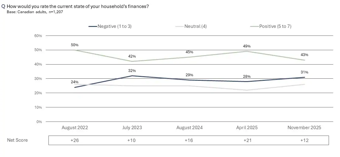 Canadians financial well being has also taken a hit.