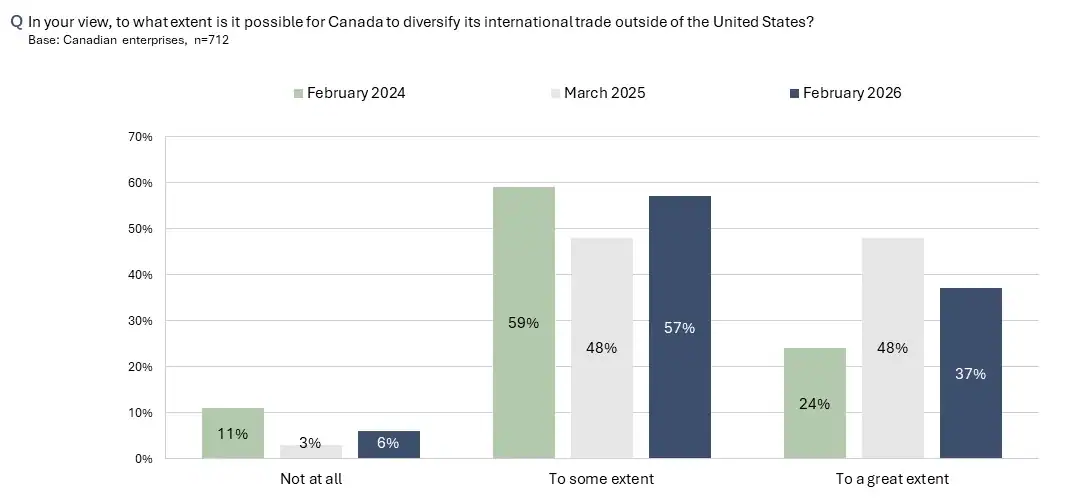 The Business Monitor: fewer believe Canada can diversify as compared with 2025.