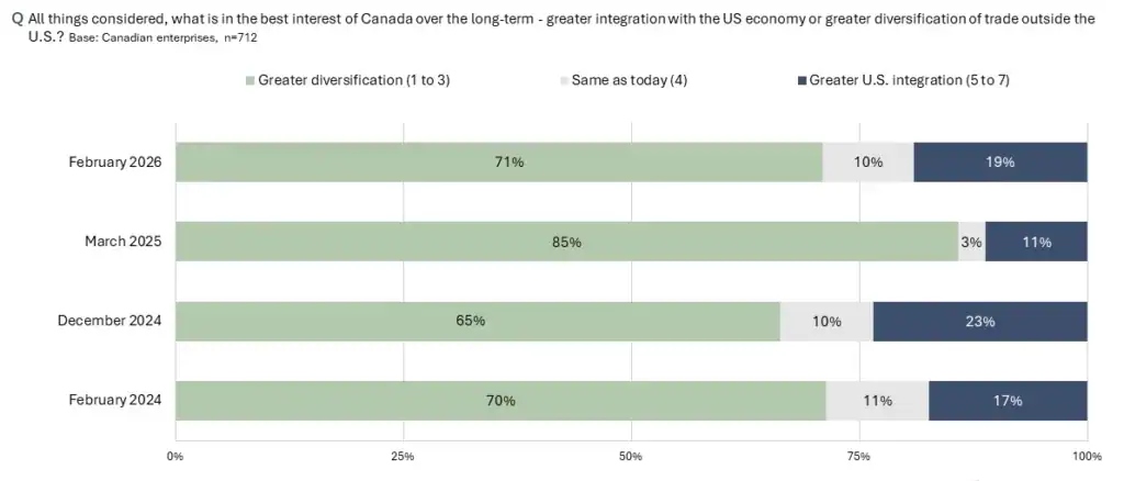 Push for diversification in the face of U.S. trade war dips but remains strong.