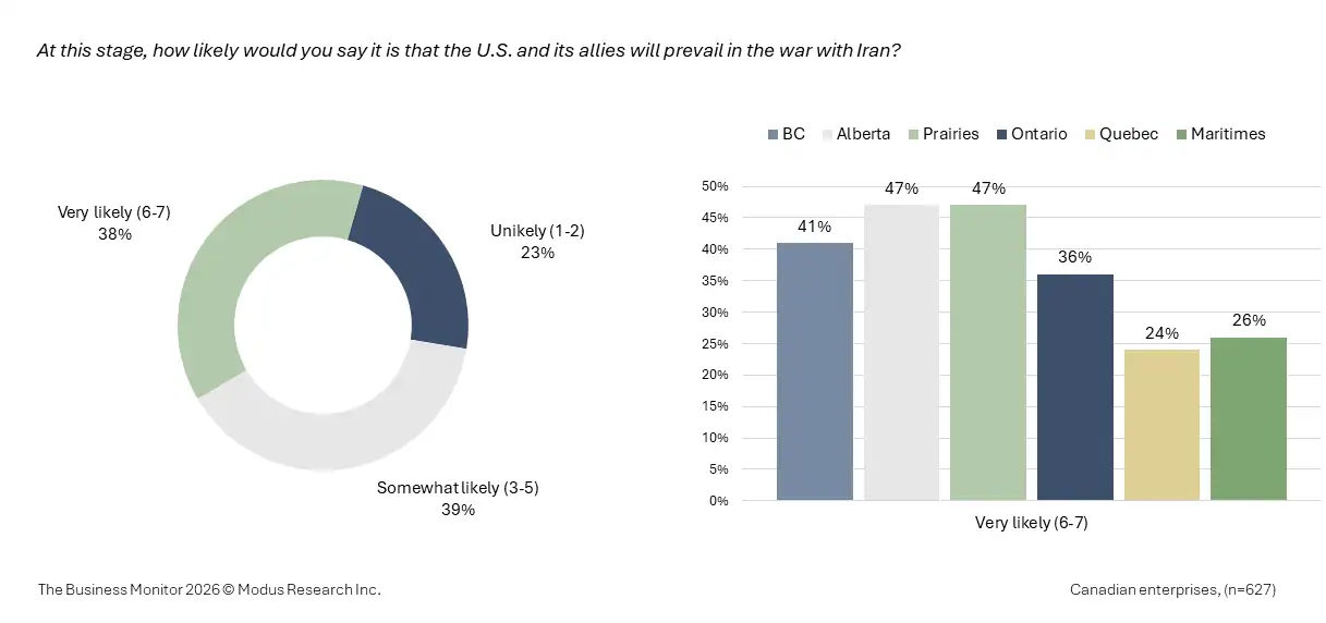 Few Canadian business leaders think the U.S. will prevail in its war with Iran.