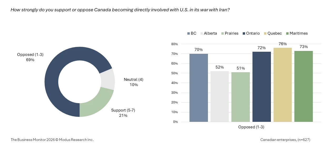 Canadian business leaders are largely against Canada joining the war with Iran.
