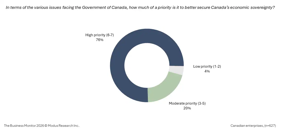 The Business Monitor reveals economic sovereignty as a top priority.