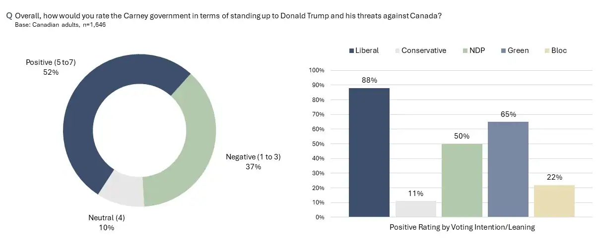 Only a bare majority rate the Carney government favourably on standing up against Trump's threats