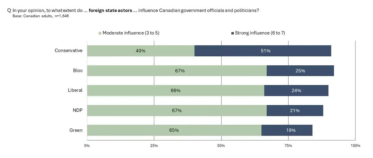 Conservatives see much more foreign influence than other party supporters.