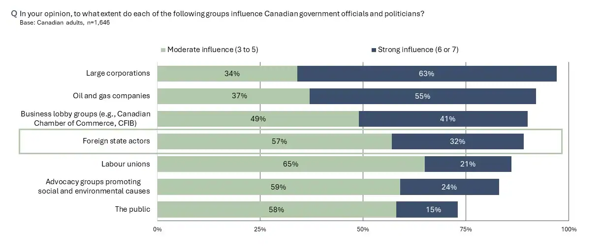 Canadians see big business as having much more influence than foreign state actors.