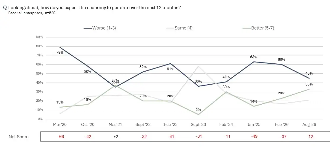 Tracking economic confidence, August 2026