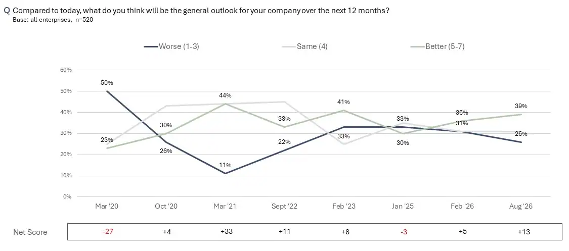 Tracking business confidence since 2020.