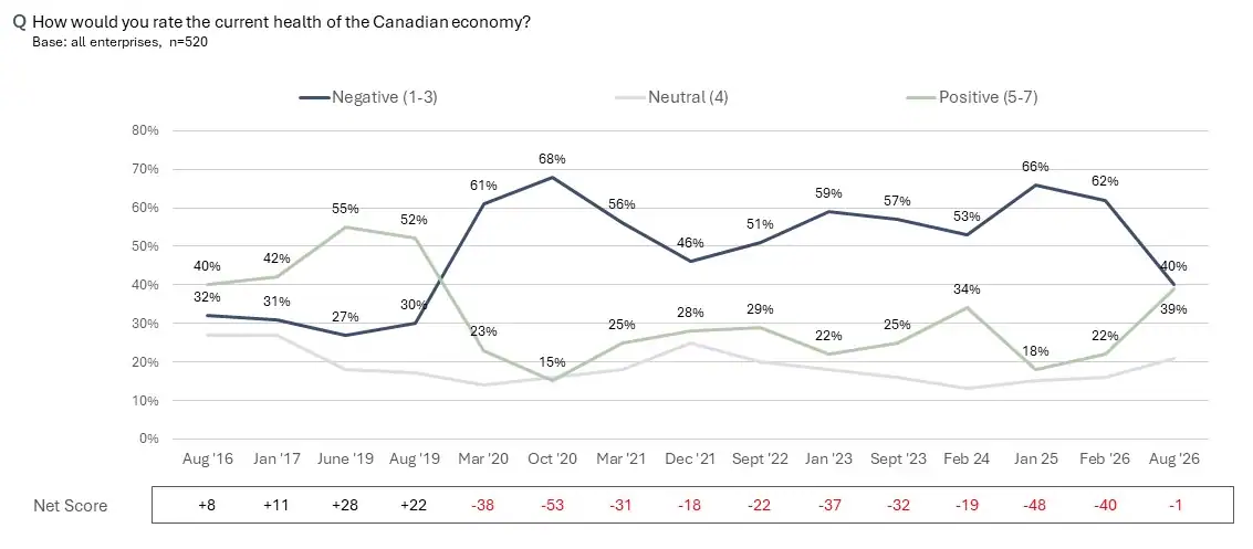 The Business Monitor: economic confidence has grown in the face of Trump's tariffs.
