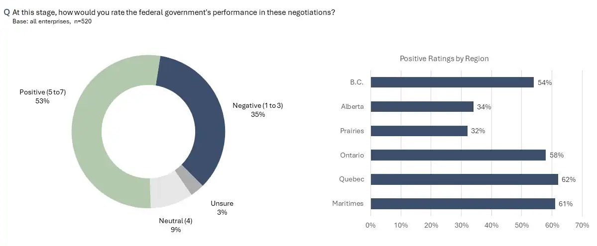 Business leaders provide mixed ratings for Carney government in U.S.-Canada trade war negotiations.