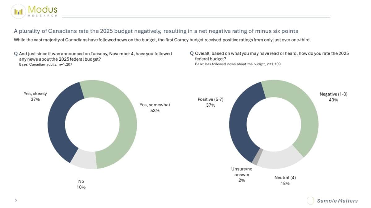 The Carney government's first budget hast net negative rating.