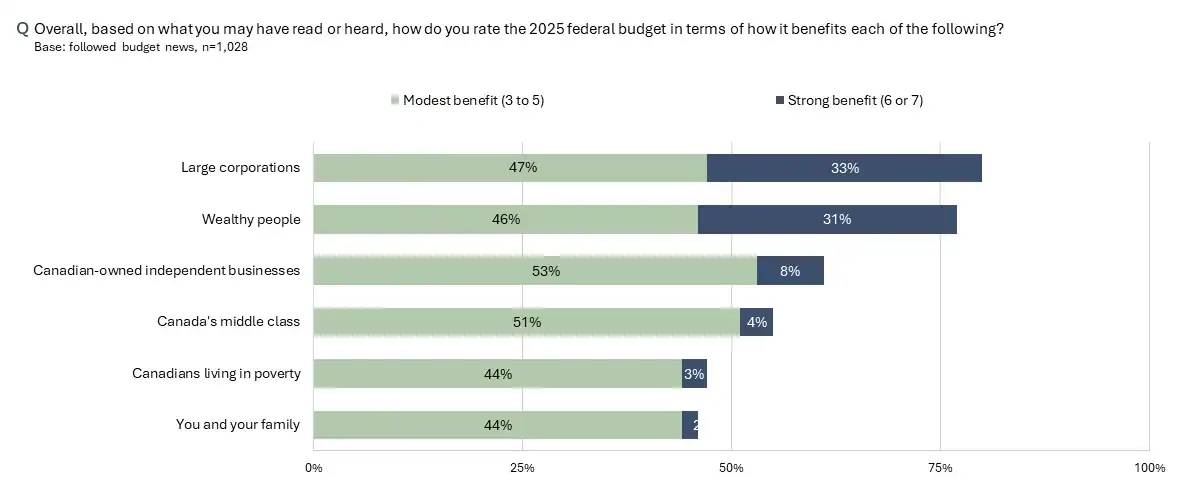 Large corporations and wealthy Canadians are seen as the chief beneficiaries of Carney's first budget.