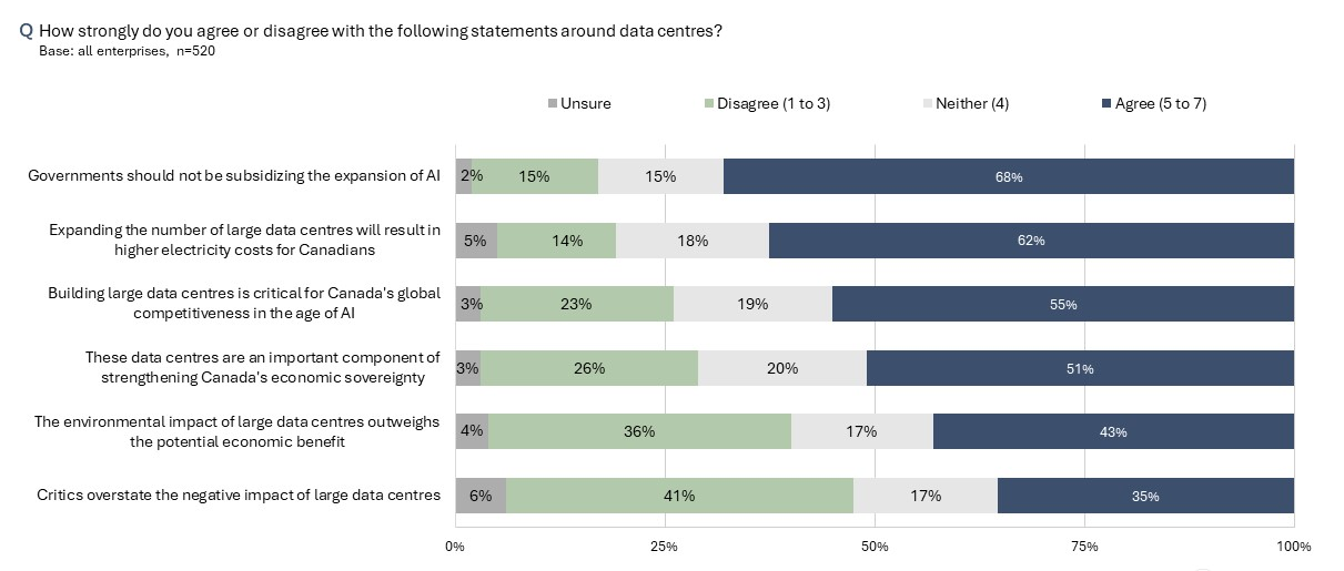 Business Monitor: leaders are strongly opposed to government subsidies for data centres.